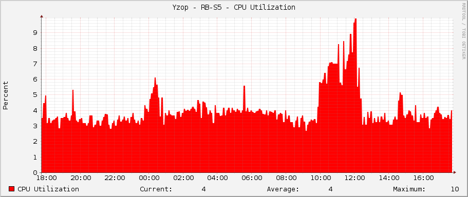 Yzop - RB-S5 - CPU Utilization
