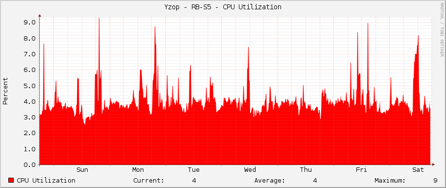 Yzop - RB-S5 - CPU Utilization