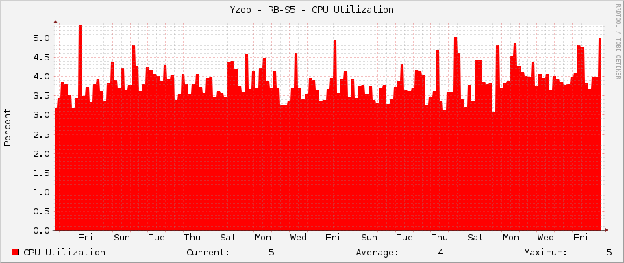 Yzop - RB-S5 - CPU Utilization