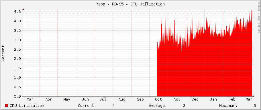 Yzop - RB-S5 - CPU Utilization