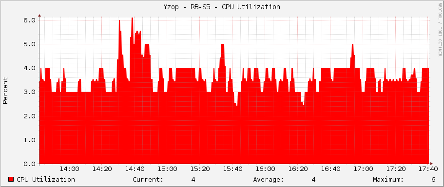 Yzop - RB-S5 - CPU Utilization