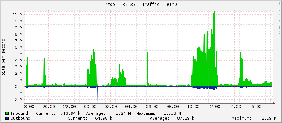Yzop - RB-S5 - Traffic - ether1
