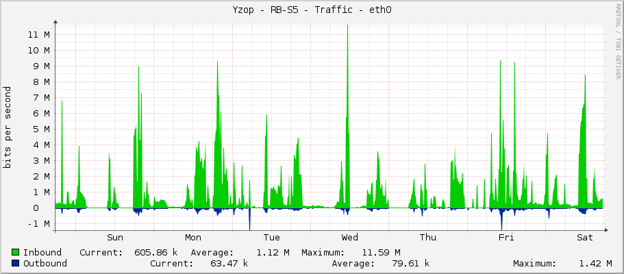 Yzop - RB-S5 - Traffic - ether1