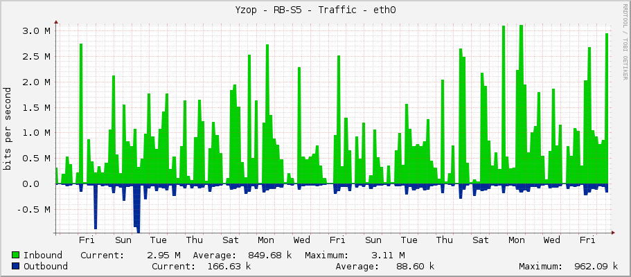 Yzop - RB-S5 - Traffic - ether1
