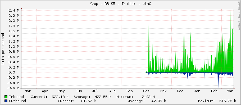 Yzop - RB-S5 - Traffic - ether1