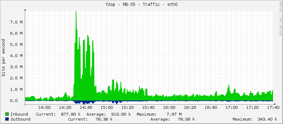 Yzop - RB-S5 - Traffic - ether1
