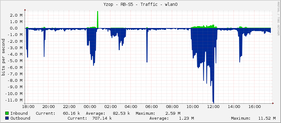Yzop - RB-S5 - Traffic - wlan0
