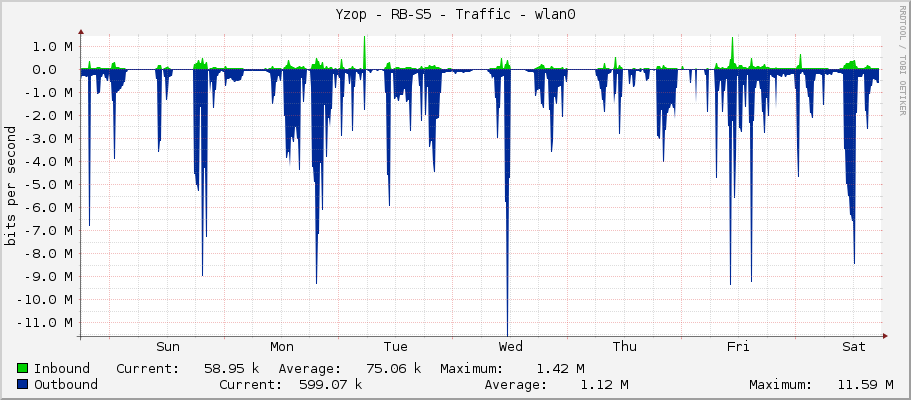 Yzop - RB-S5 - Traffic - wlan0