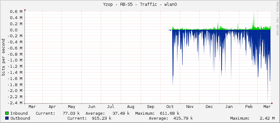 Yzop - RB-S5 - Traffic - wlan0