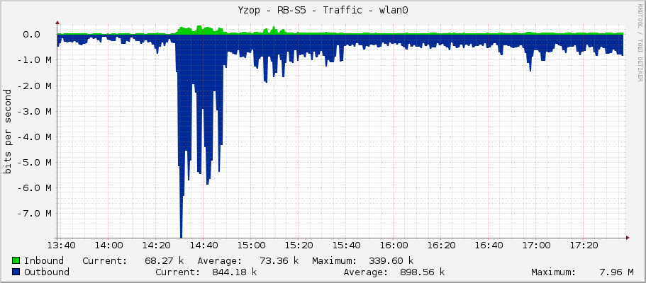 Yzop - RB-S5 - Traffic - wlan0