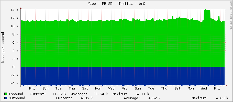 Yzop - RB-S5 - Traffic - bridge1