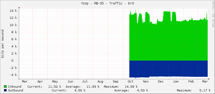 Yzop - RB-S5 - Traffic - bridge1