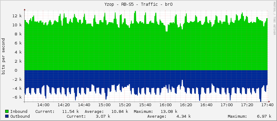 Yzop - RB-S5 - Traffic - bridge1
