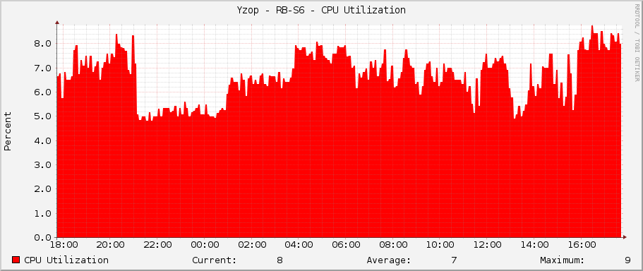 Yzop - RB-S6 - CPU Utilization