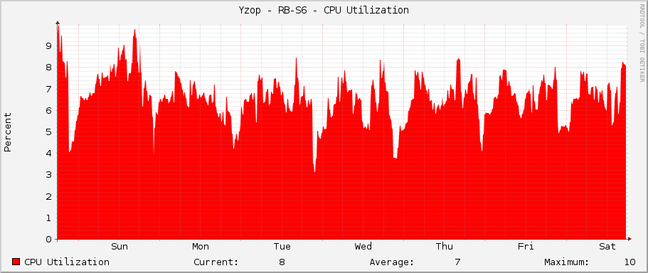 Yzop - RB-S6 - CPU Utilization
