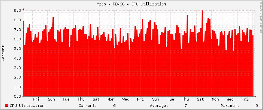 Yzop - RB-S6 - CPU Utilization