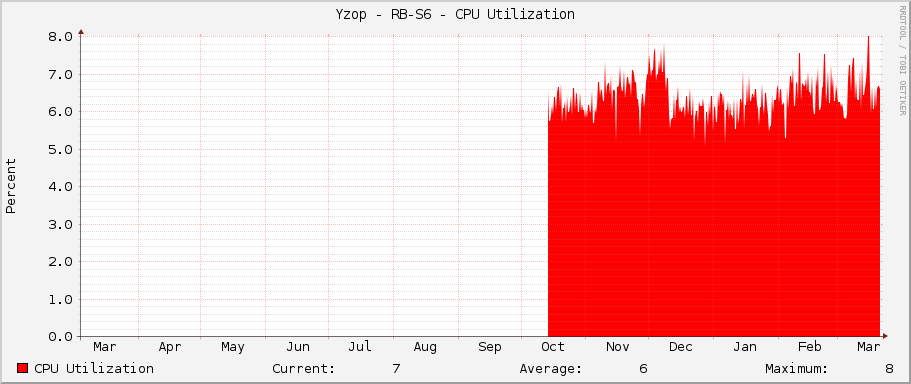 Yzop - RB-S6 - CPU Utilization