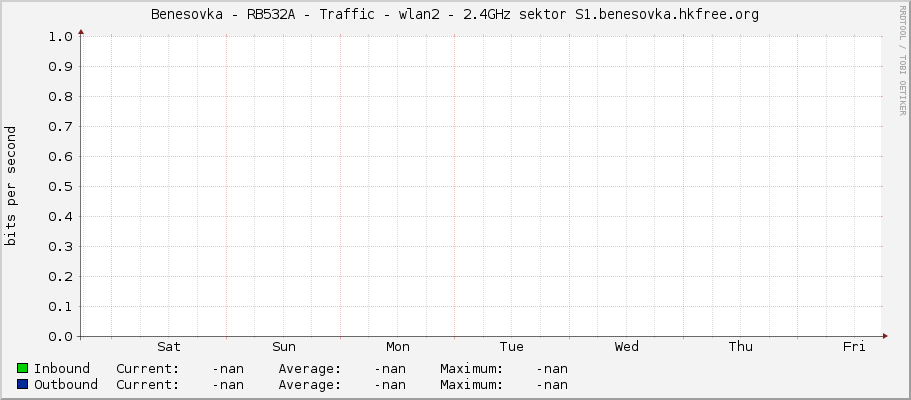 Benesovka - RB532A - Traffic - |query_ifName| - 2.4GHz sektor S1.benesovka.hkfree.org