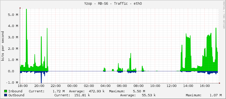 Yzop - RB-S6 - Traffic - ether1