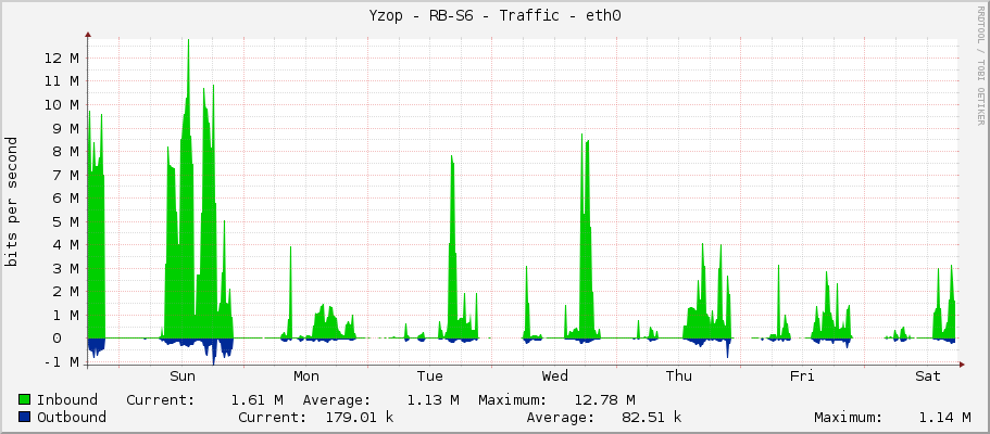 Yzop - RB-S6 - Traffic - ether1