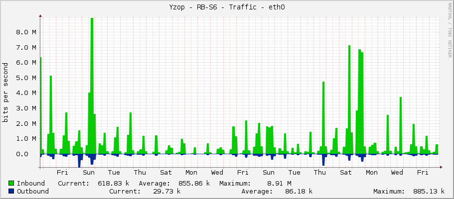 Yzop - RB-S6 - Traffic - ether1