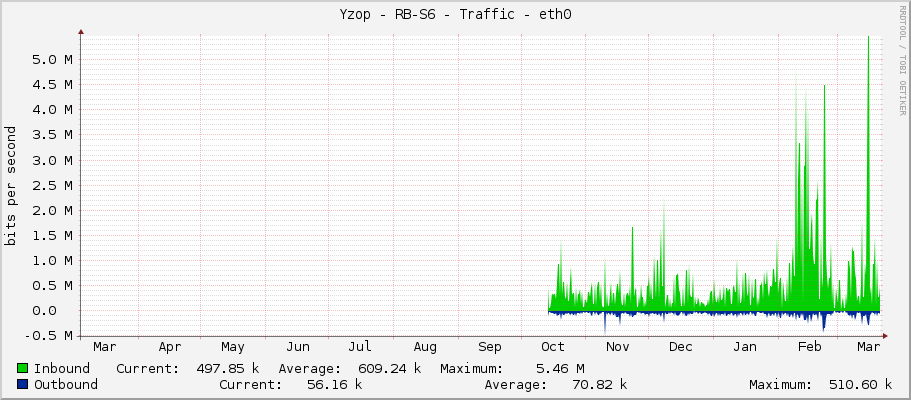 Yzop - RB-S6 - Traffic - ether1