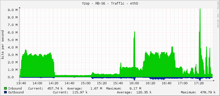 Yzop - RB-S6 - Traffic - ether1