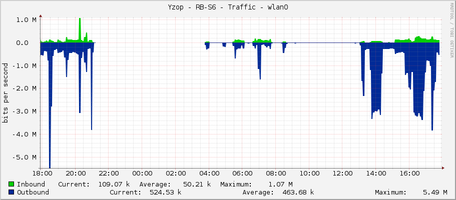 Yzop - RB-S6 - Traffic - wlan0