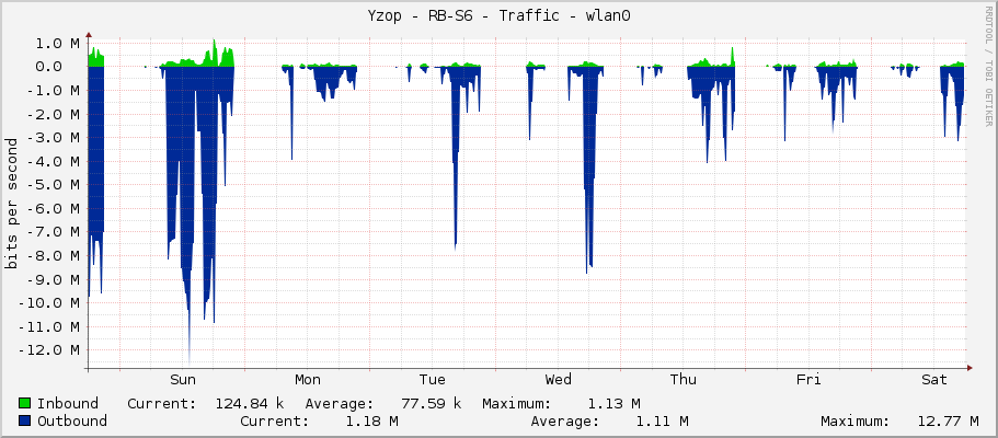 Yzop - RB-S6 - Traffic - wlan0