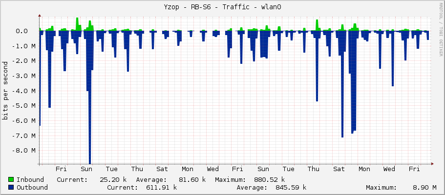 Yzop - RB-S6 - Traffic - wlan0