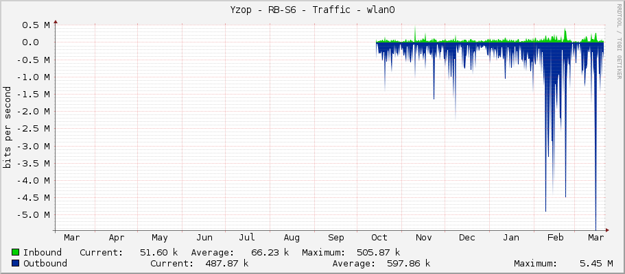 Yzop - RB-S6 - Traffic - wlan0