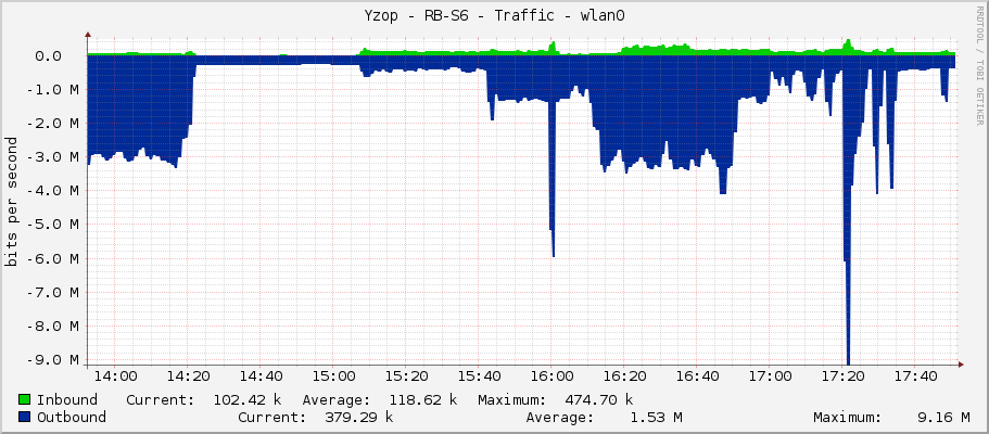 Yzop - RB-S6 - Traffic - wlan0