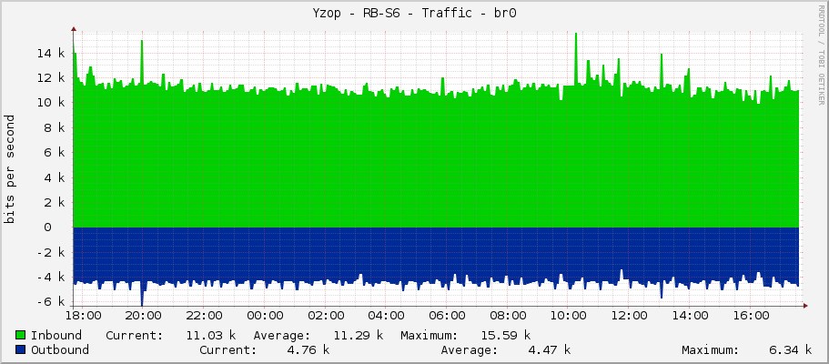 Yzop - RB-S6 - Traffic - bridge1