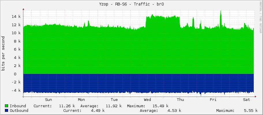 Yzop - RB-S6 - Traffic - bridge1