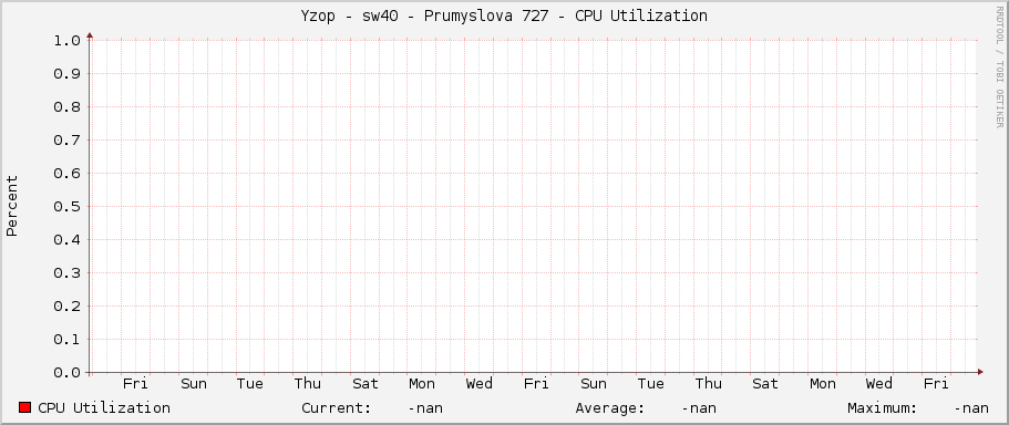 Yzop - sw40 - Prumyslova 727 - CPU Utilization