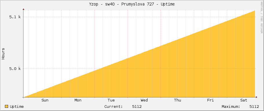 Yzop - sw40 - Prumyslova 727 - Uptime