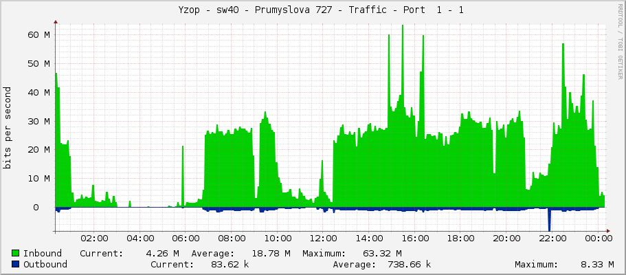     Yzop - sw40 - Prumyslova 727 - Traffic - Port  1 - 1 