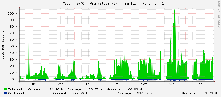     Yzop - sw40 - Prumyslova 727 - Traffic - Port  1 - 1 