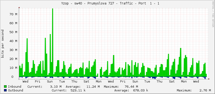     Yzop - sw40 - Prumyslova 727 - Traffic - Port  1 - 1 