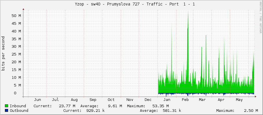     Yzop - sw40 - Prumyslova 727 - Traffic - Port  1 - 1 