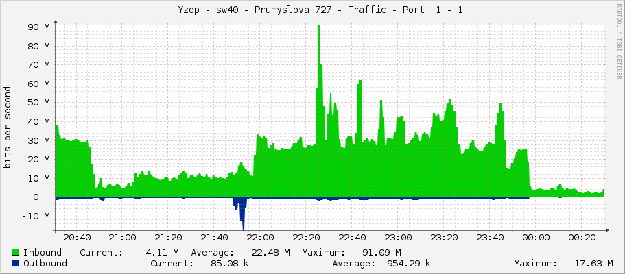     Yzop - sw40 - Prumyslova 727 - Traffic - Port  1 - 1 