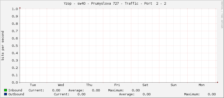     Yzop - sw40 - Prumyslova 727 - Traffic - Port  2 - 2 