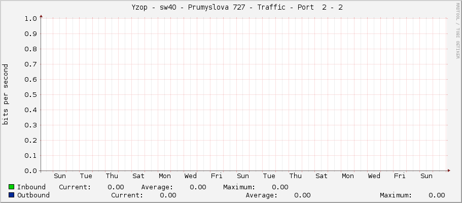     Yzop - sw40 - Prumyslova 727 - Traffic - Port  2 - 2 