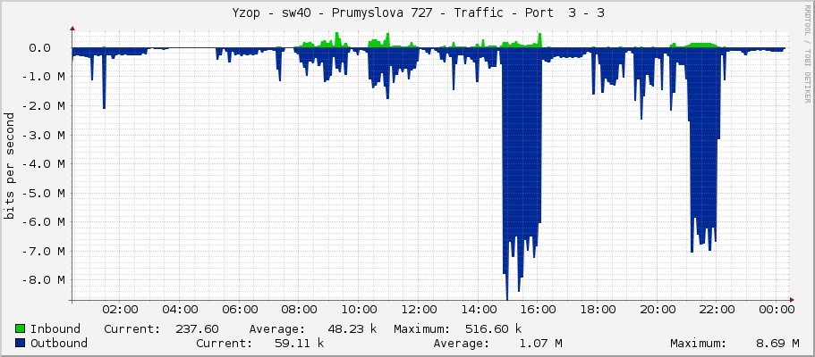     Yzop - sw40 - Prumyslova 727 - Traffic - Port  3 - 3 