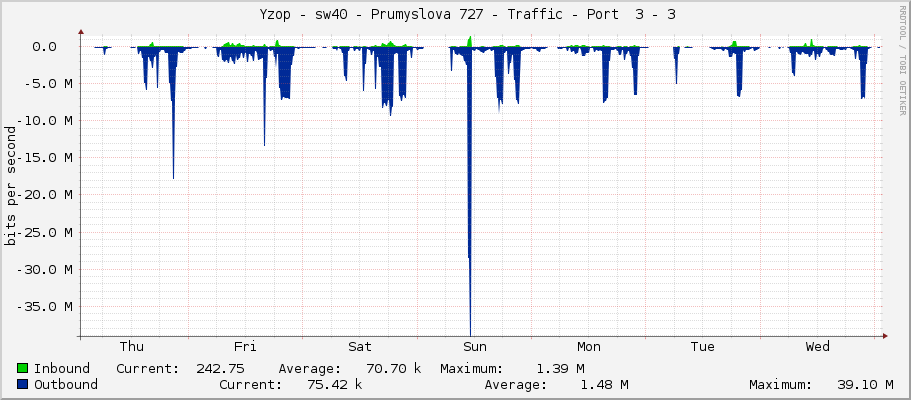     Yzop - sw40 - Prumyslova 727 - Traffic - Port  3 - 3 