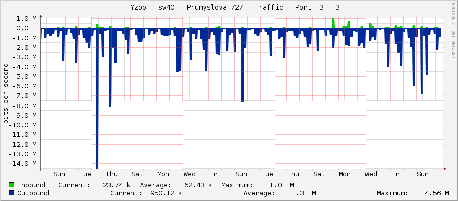     Yzop - sw40 - Prumyslova 727 - Traffic - Port  3 - 3 