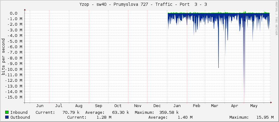     Yzop - sw40 - Prumyslova 727 - Traffic - Port  3 - 3 