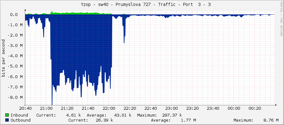     Yzop - sw40 - Prumyslova 727 - Traffic - Port  3 - 3 