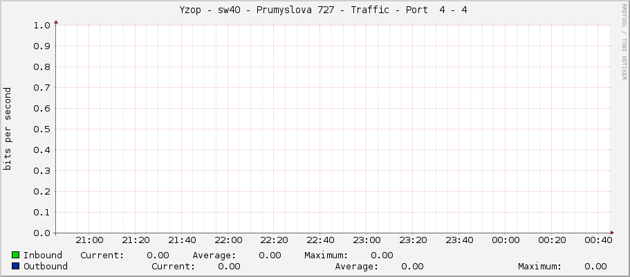     Yzop - sw40 - Prumyslova 727 - Traffic - Port  4 - 4 