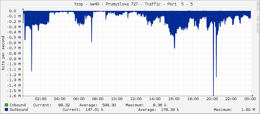     Yzop - sw40 - Prumyslova 727 - Traffic - Port  5 - 5 